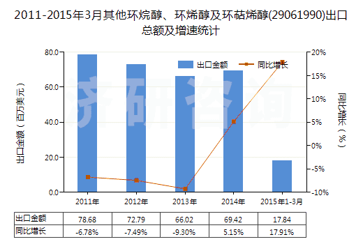 2011-2015年3月其他環(huán)烷醇、環(huán)烯醇及環(huán)萜烯醇(29061990)出口總額及增速統(tǒng)計